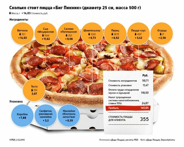 «Додо Пицца» – франшиза пиццерий России №1