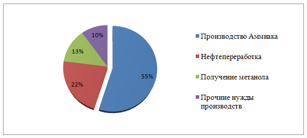 Производство водорода: технологии и перспективы в России