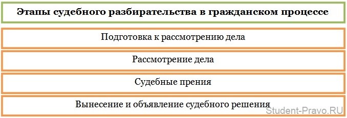 Этапы судебного разбирательства презентация